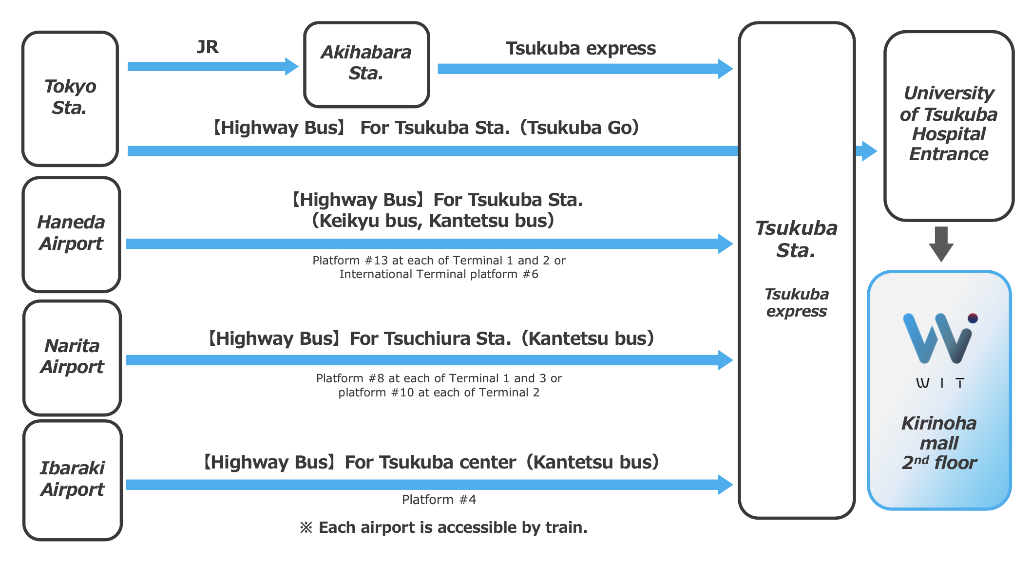 Access Bus