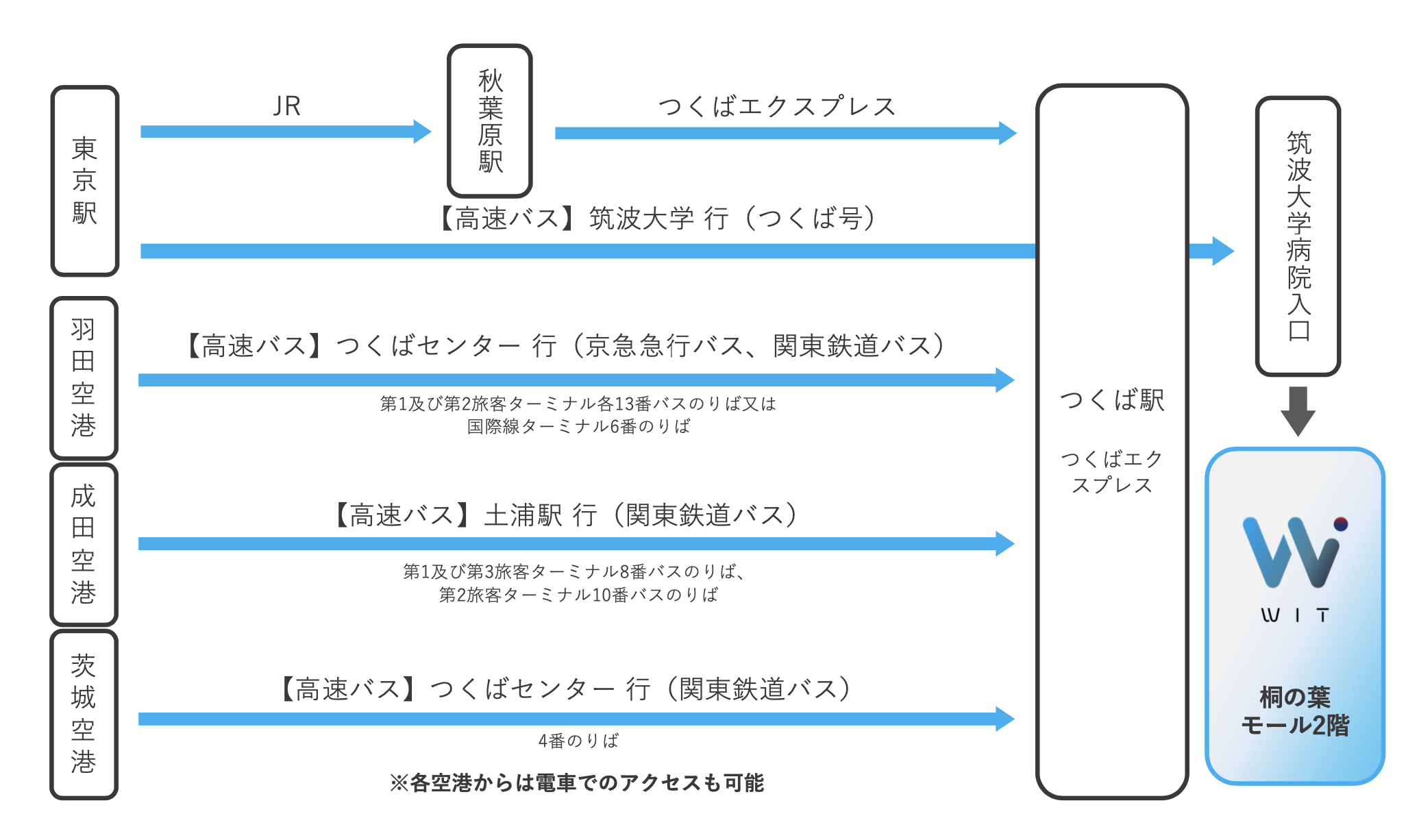 Access Bus